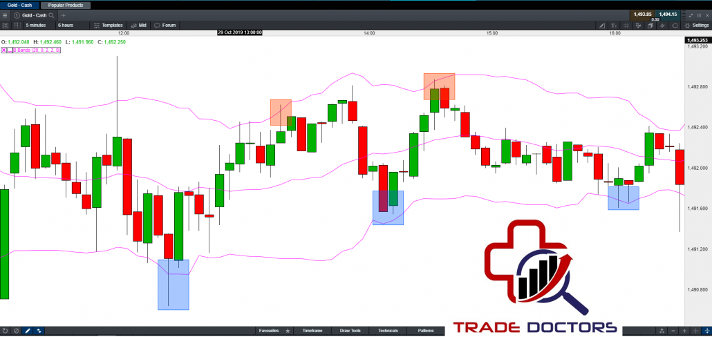 Range Bound Bollinger Bands