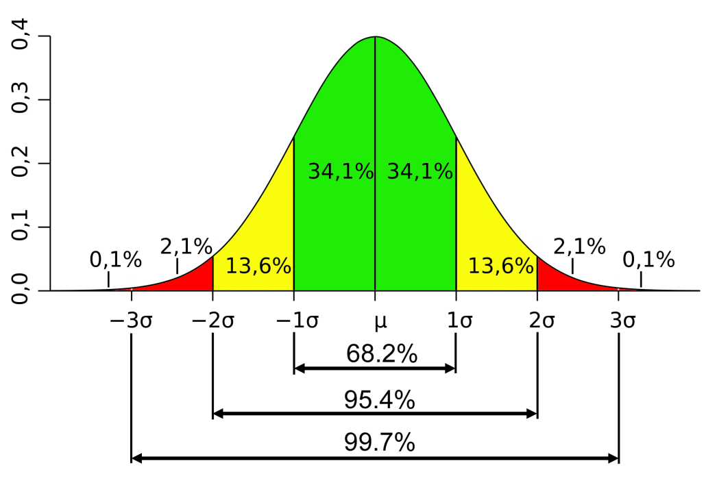 Diagram of standard deviation