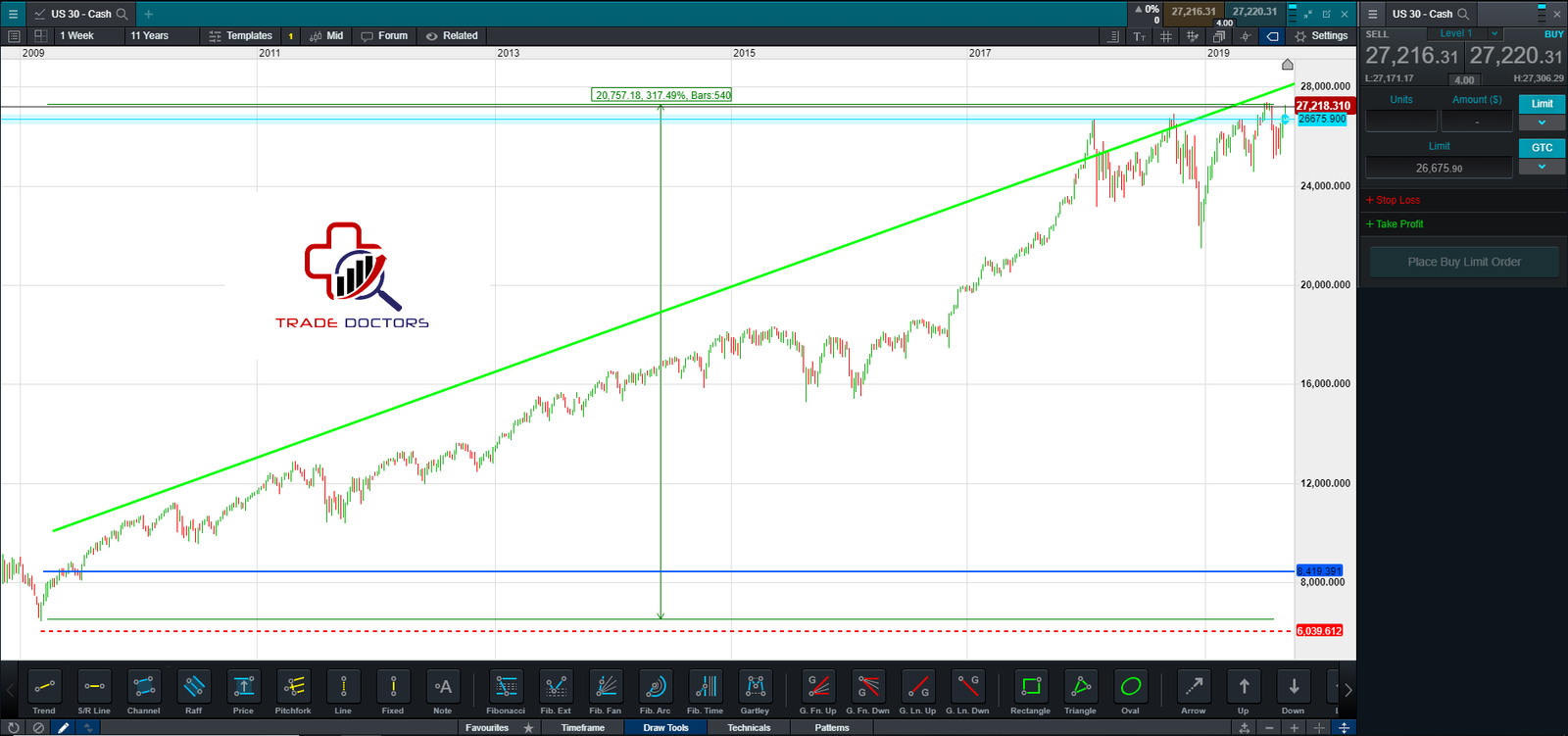 Trailing Stop on Dow Jones