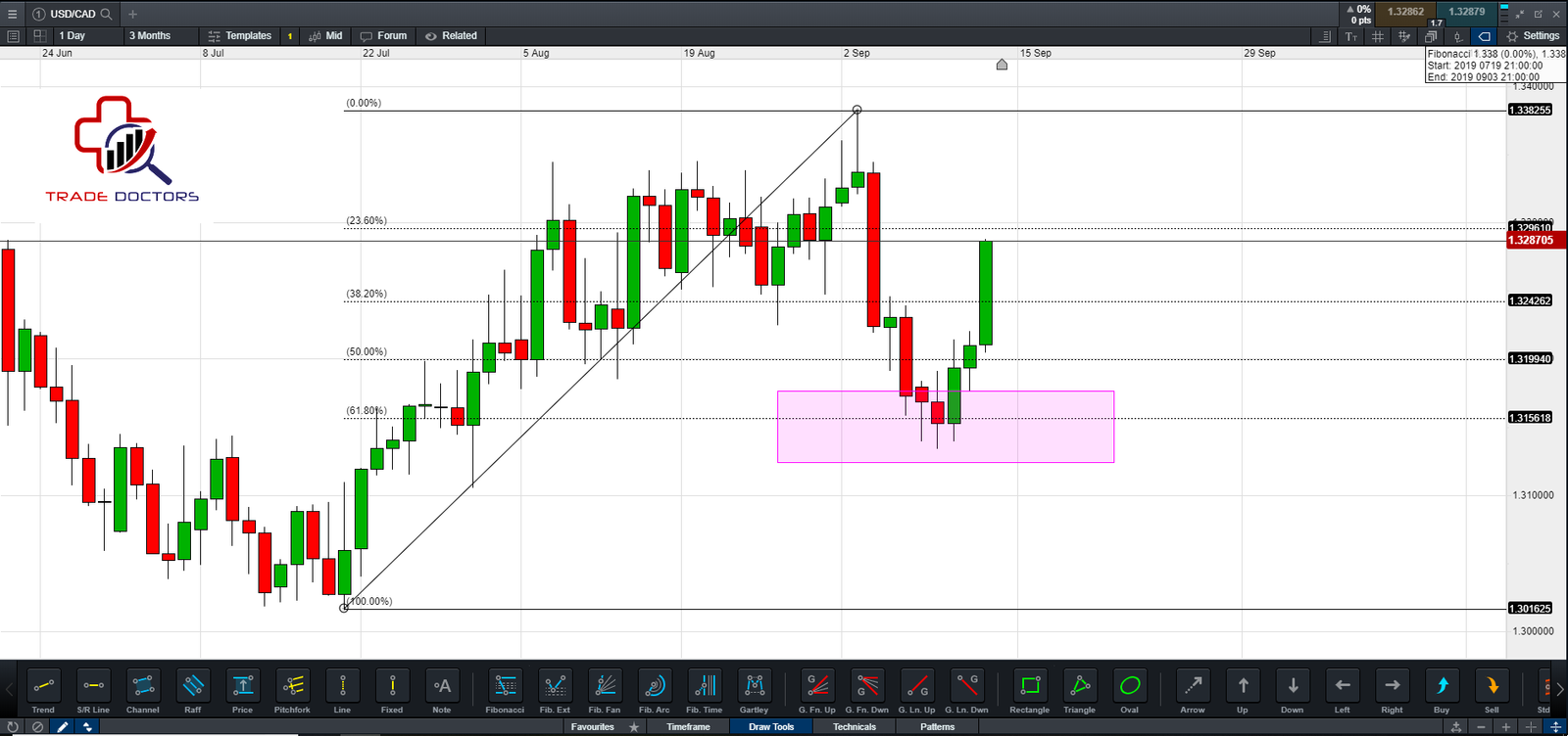 How to draw a Fibonacci retracement