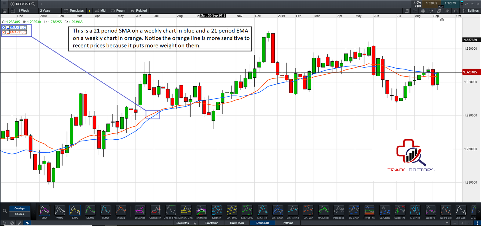 SMA and EMA examples on USDCAD