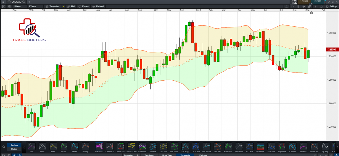 USD_CAD_Bollinger_Bands